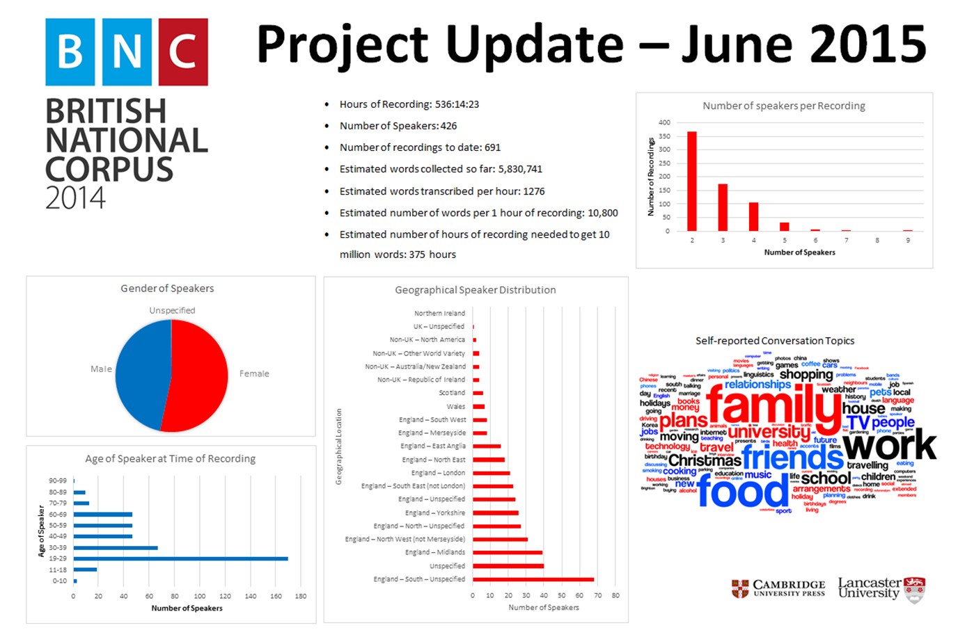 Project updates. British National Corpus. Картинка British National Corpus. Картинка British National Corpus 2022. Картинка British National Corpus 1000000 Words.